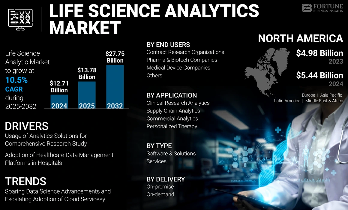 Life Science Analytics Market