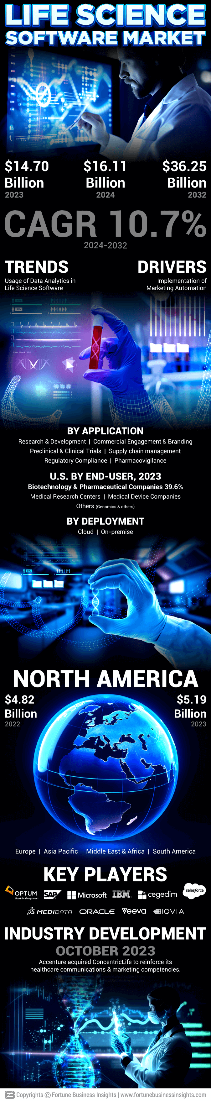 Life Science Software Market