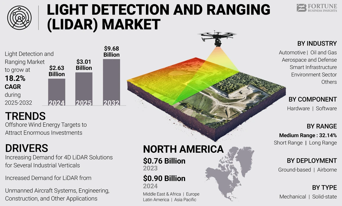 Light Detection and Ranging (LiDAR) Market