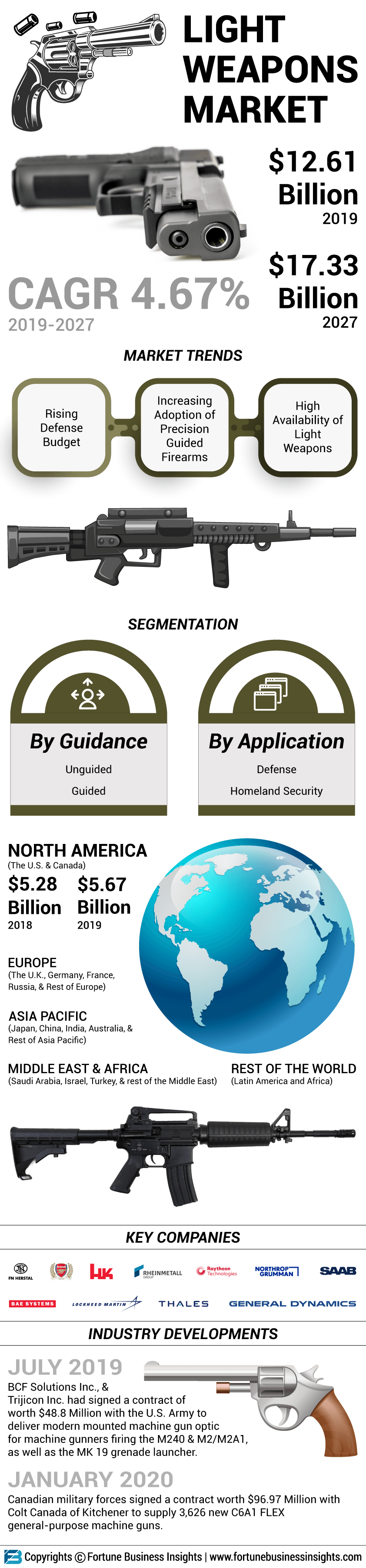 Light Weapons Market