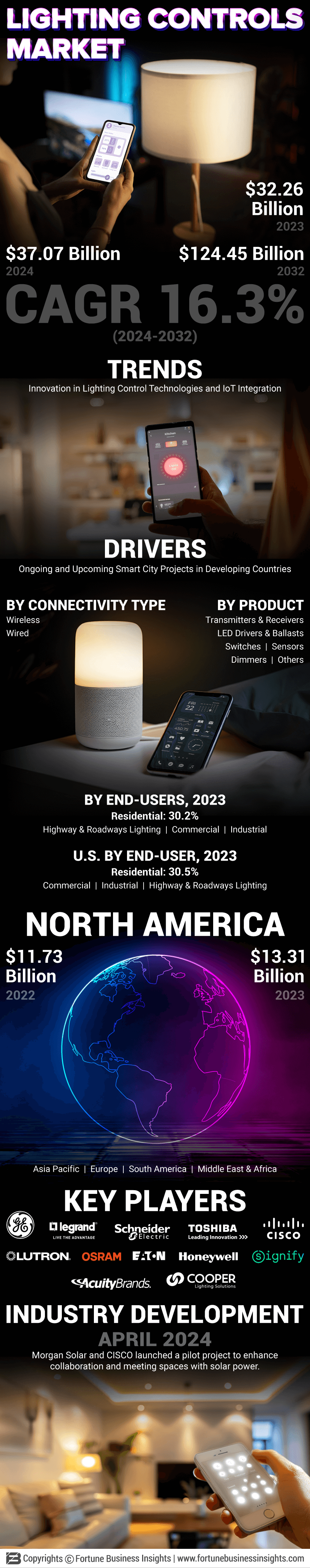 Lighting Controls Market