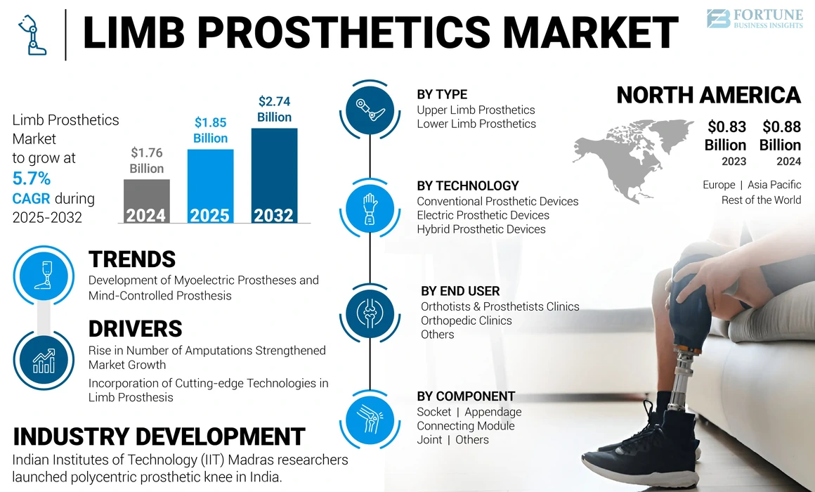 Limb Prosthetics Market