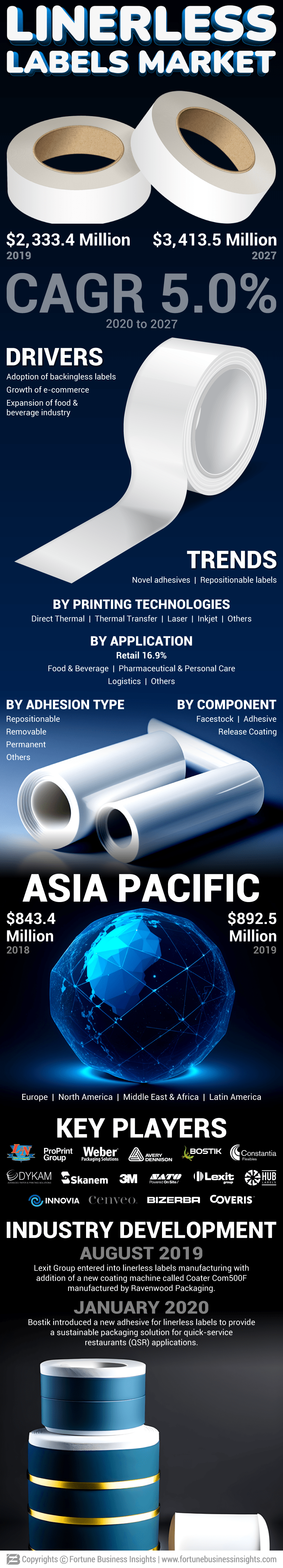 Linerless Labels Market