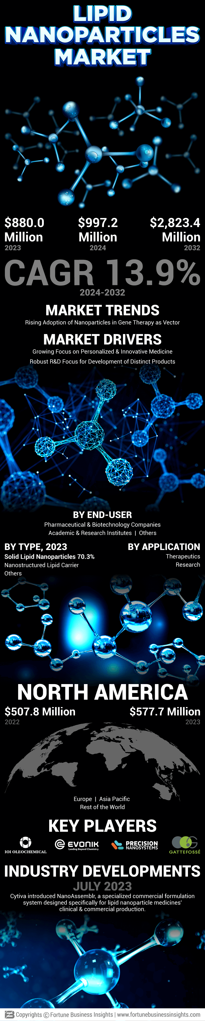 Lipid Nanoparticles Market