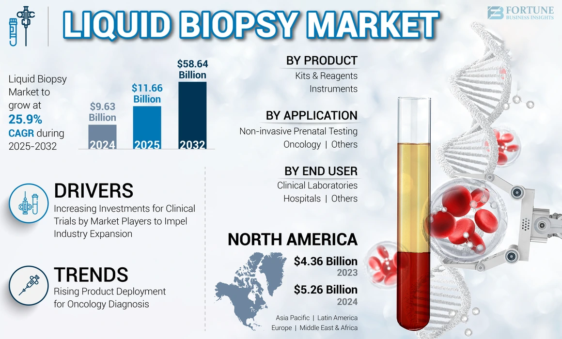 Liquid Biopsy Market