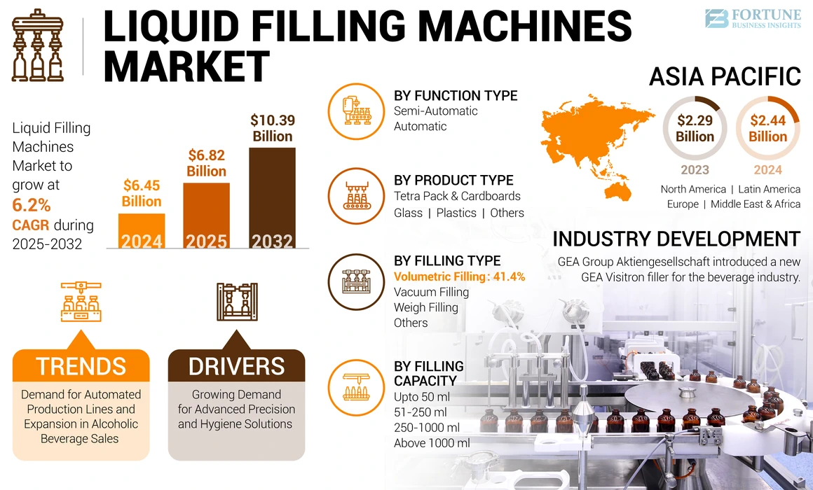Liquid Filling Machines Market