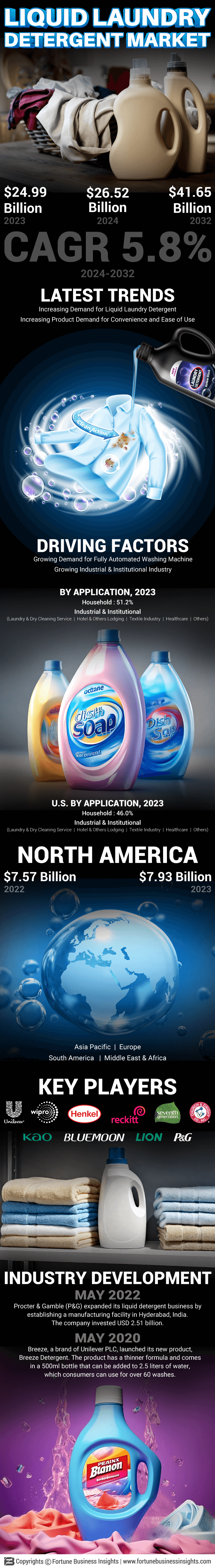 Liquid Laundry Detergent Market