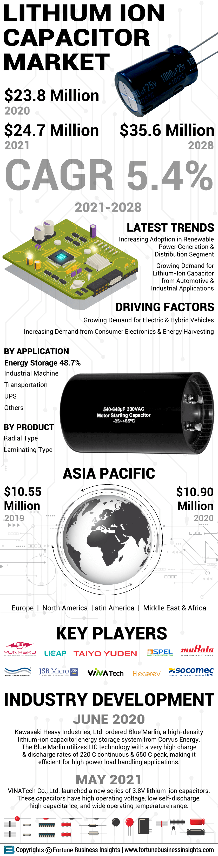 Lithium- ion Capacitor market