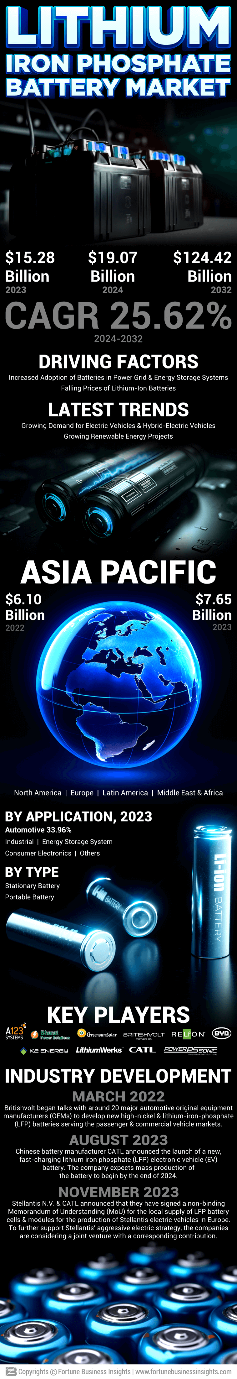 Lithium-Ion (Li-Ion) Phosphate Batteries Market
