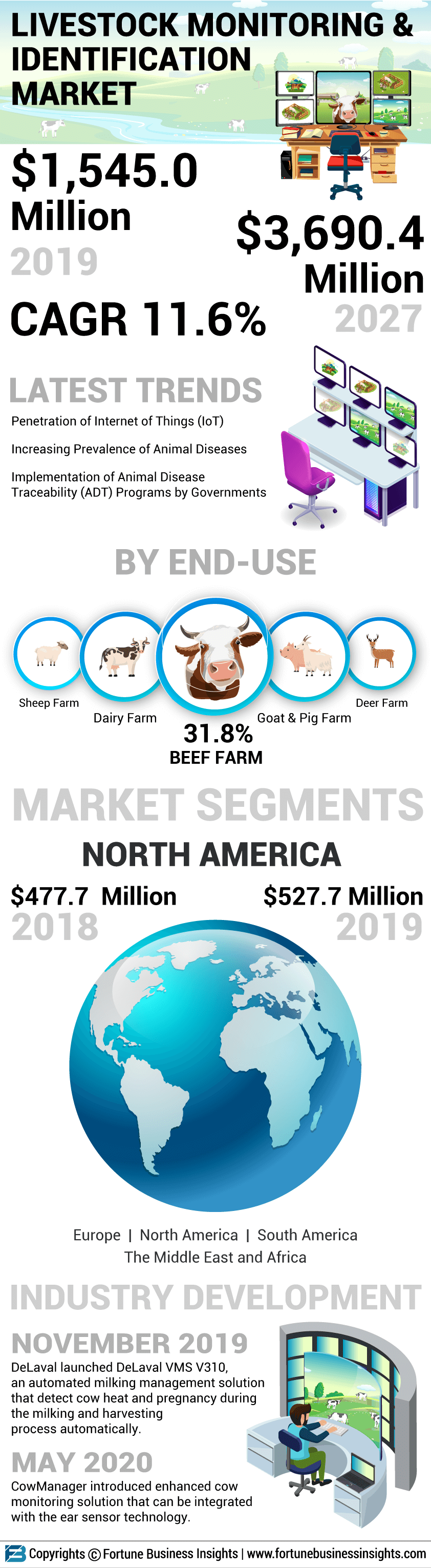 Livestock Monitoring Market