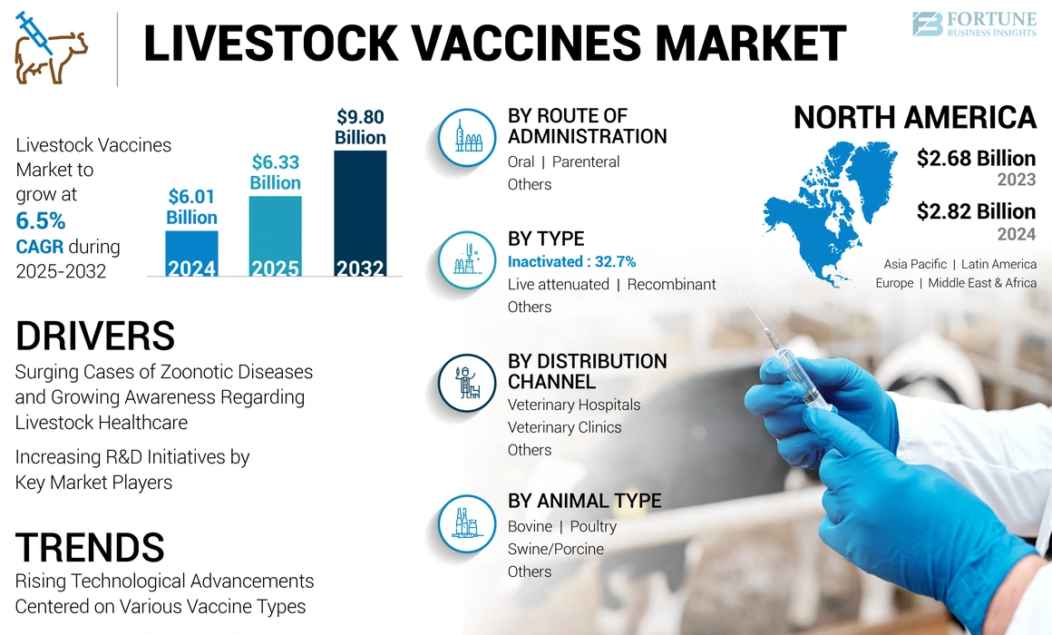 Livestock Vaccines Market