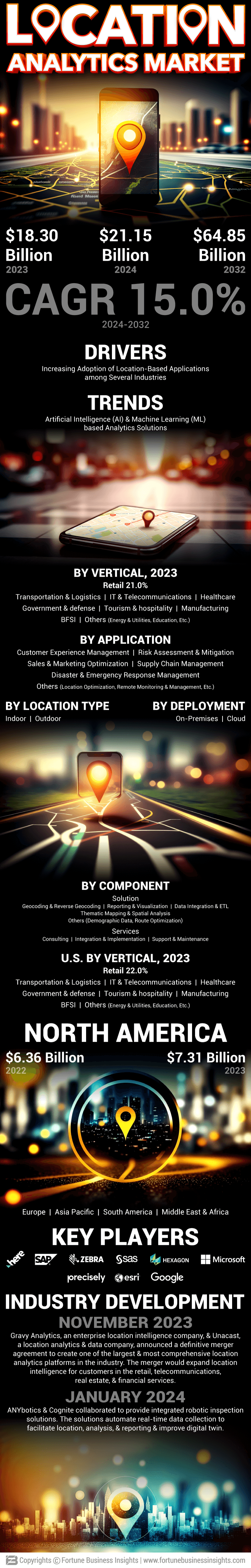 Location Analytics Market