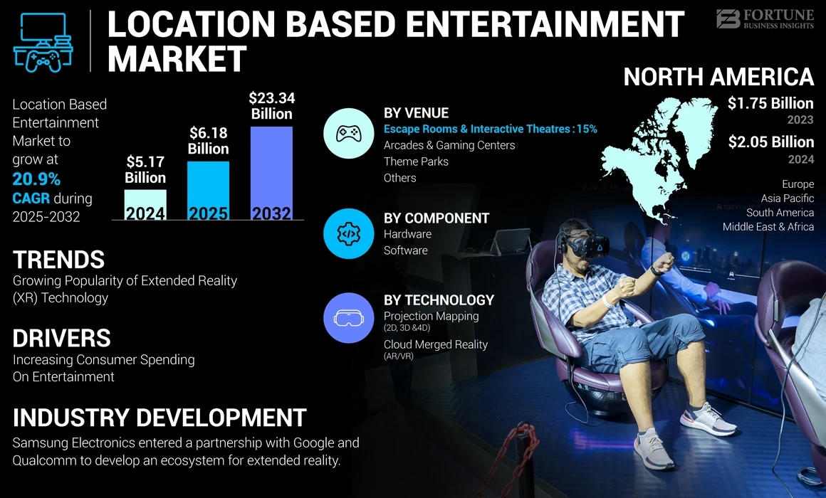 Location Based Entertainment Market