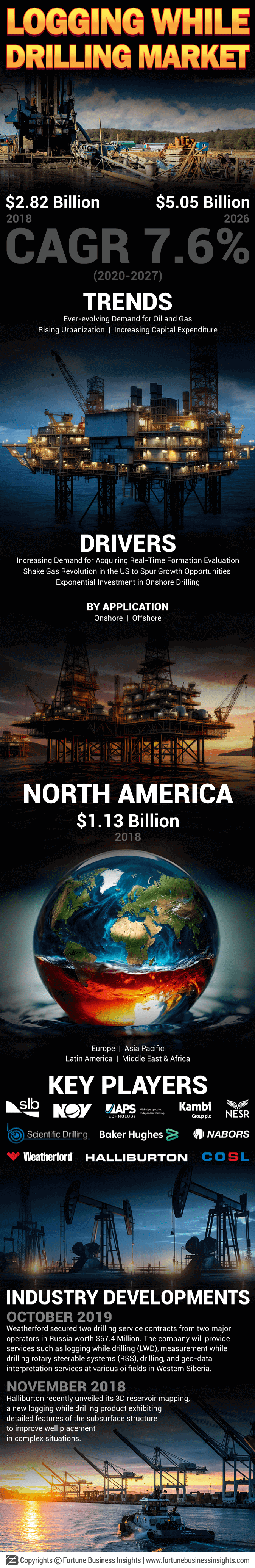 Logging While Drilling (LWD) Market