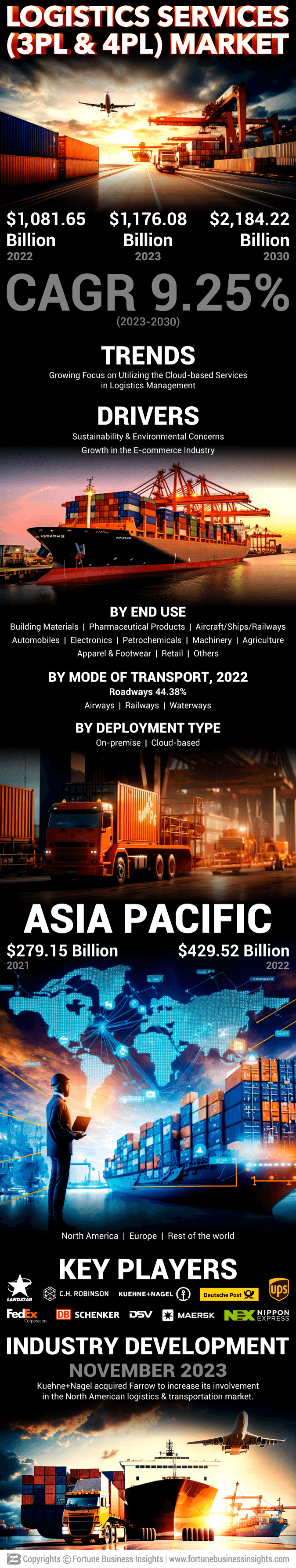 Logistic Services market