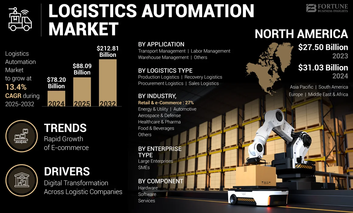 Logistics Automation Market