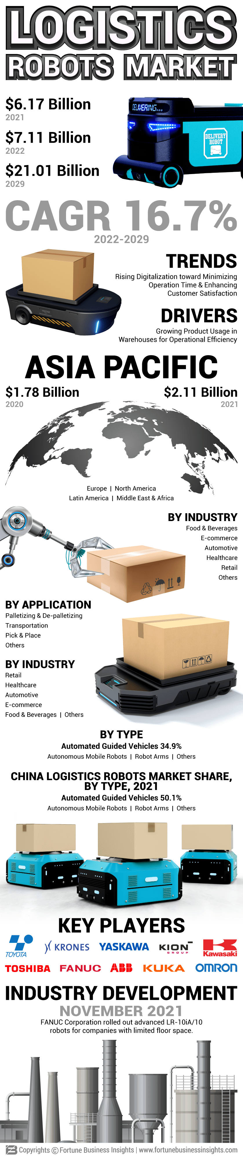 Logistics Robots Market