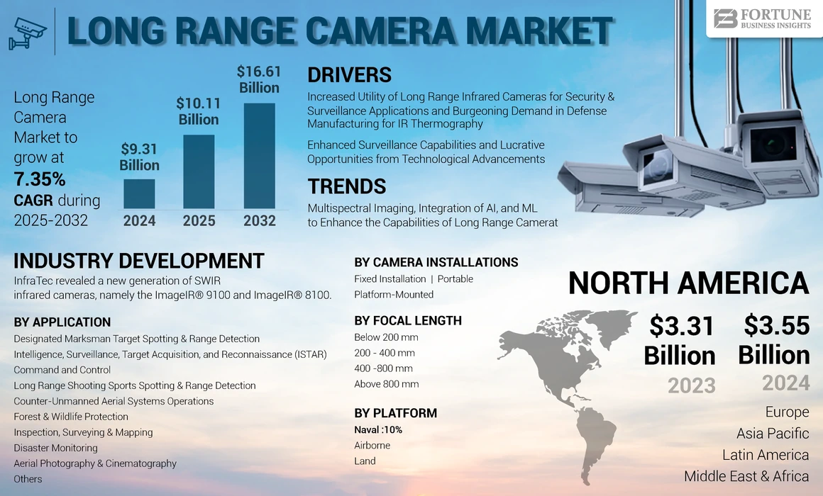 Long Range Camera Market