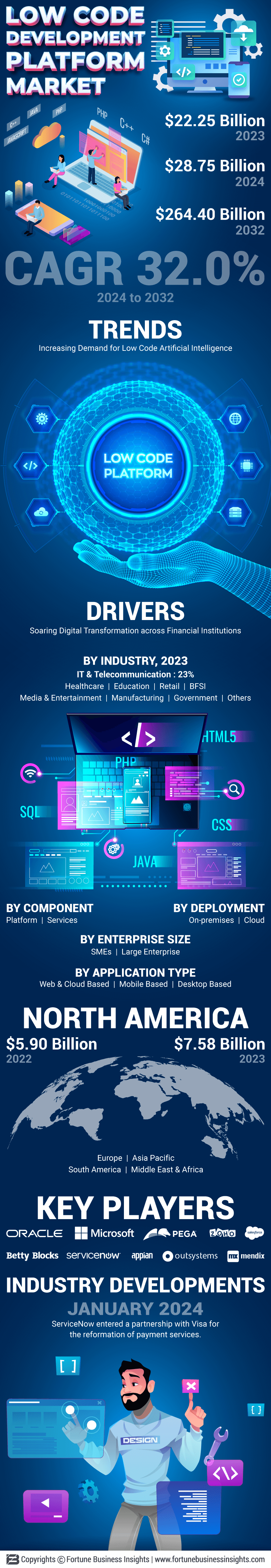 Low-Code Development Platform Market