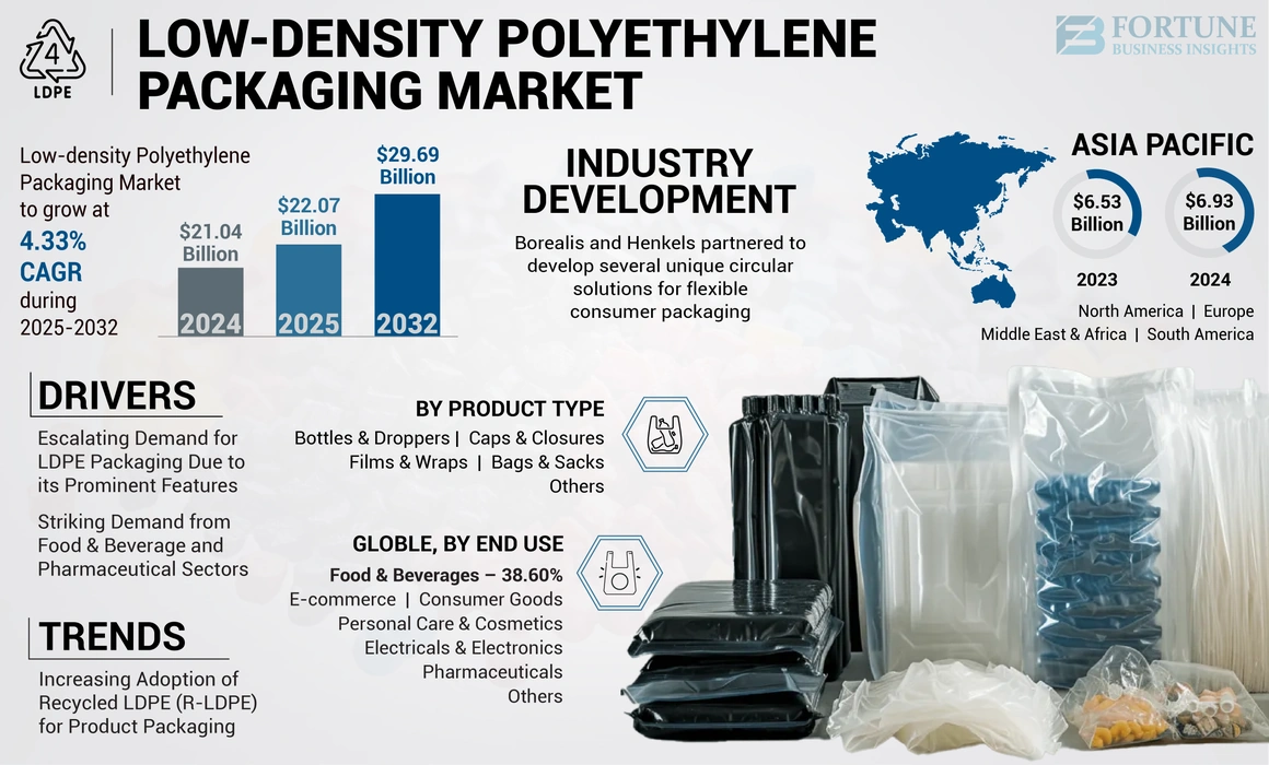 Low-density Polyethylene Packaging Market