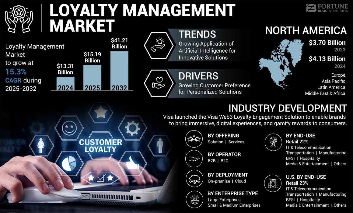 Loyalty Management Market