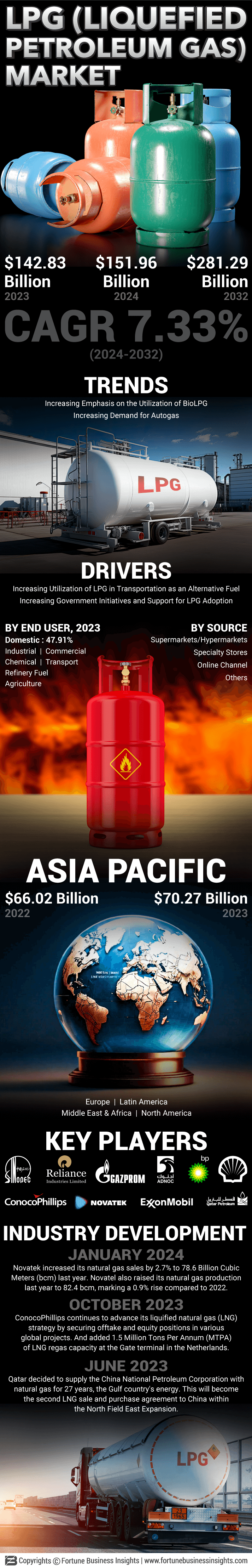 LPG [Liquefied petroleum gas] Market