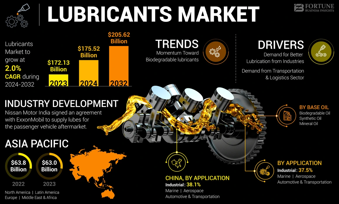 Lubricants Market