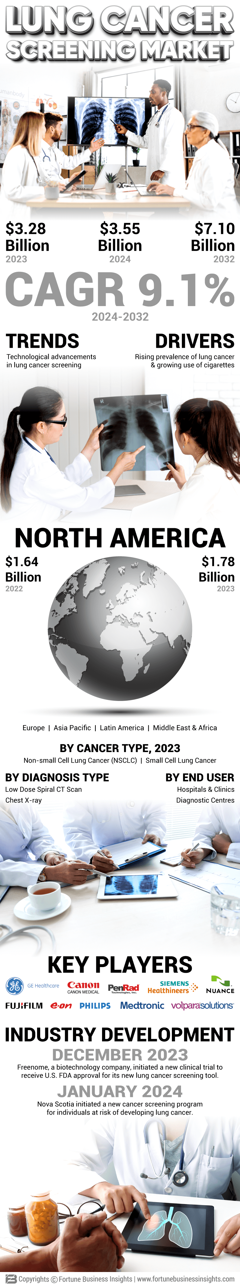 Lung Cancer Screening Market