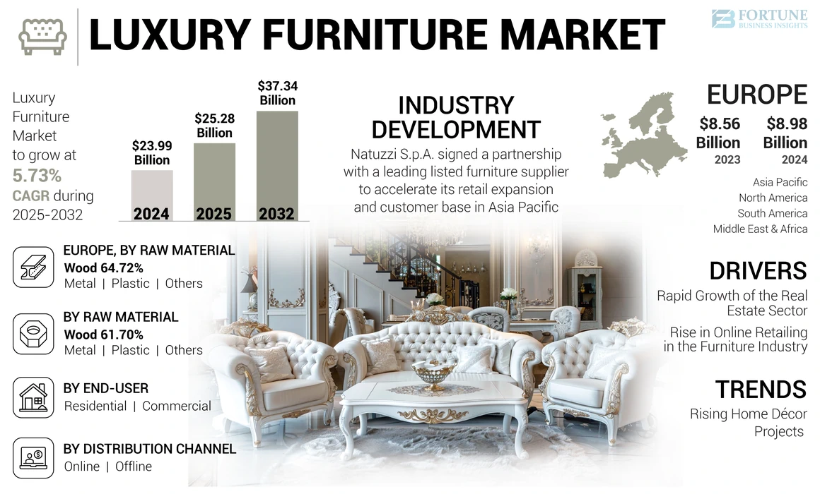 Luxury Furniture Market
