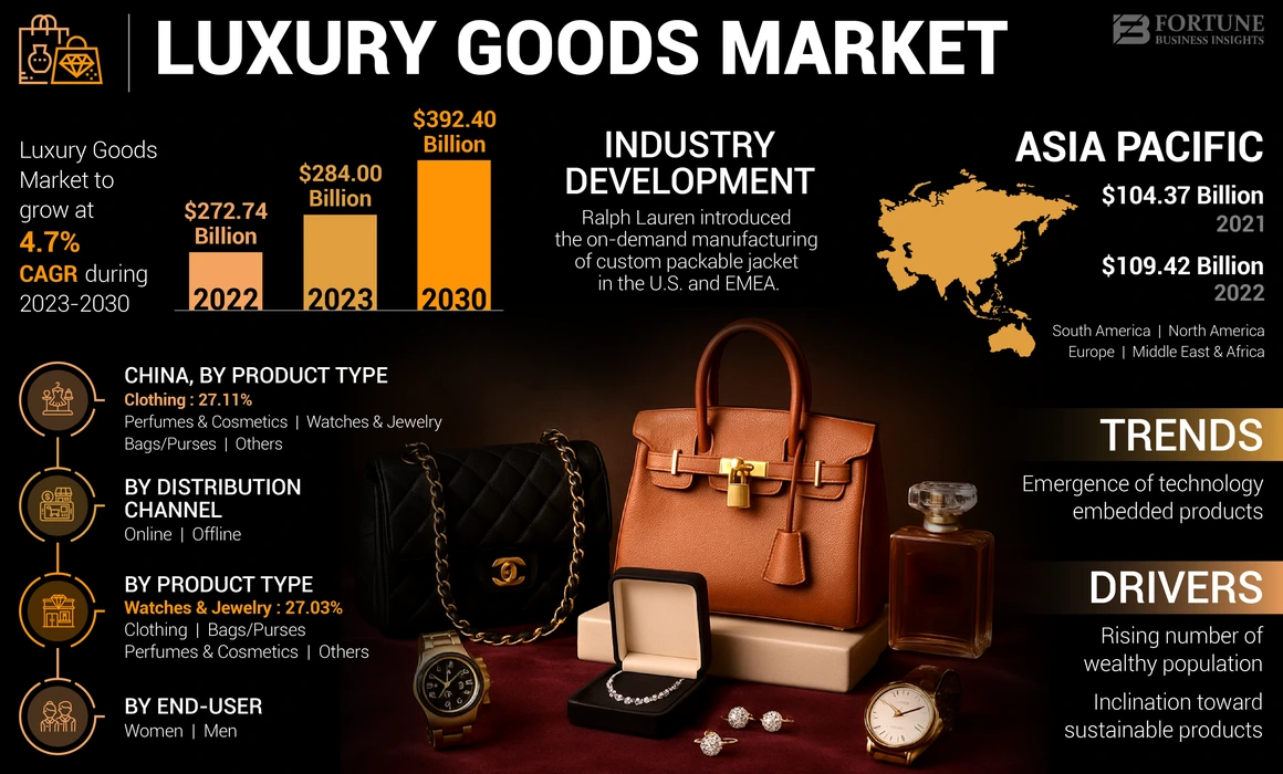 Luxury Goods Market