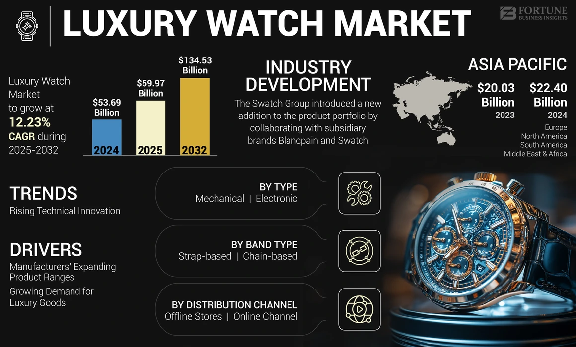 Luxury Watch Market