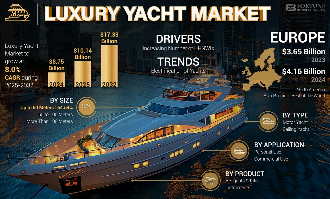 Luxury Yacht Market