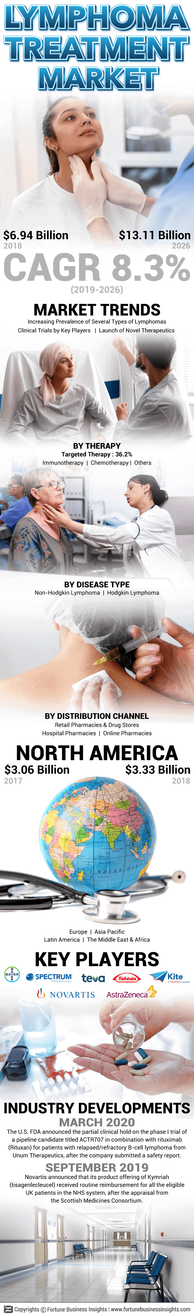 Lymphoma Treatment Market