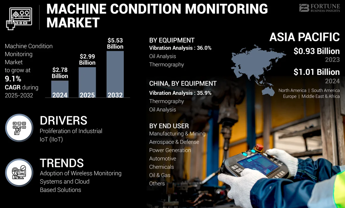 Machine Condition Monitoring Market
