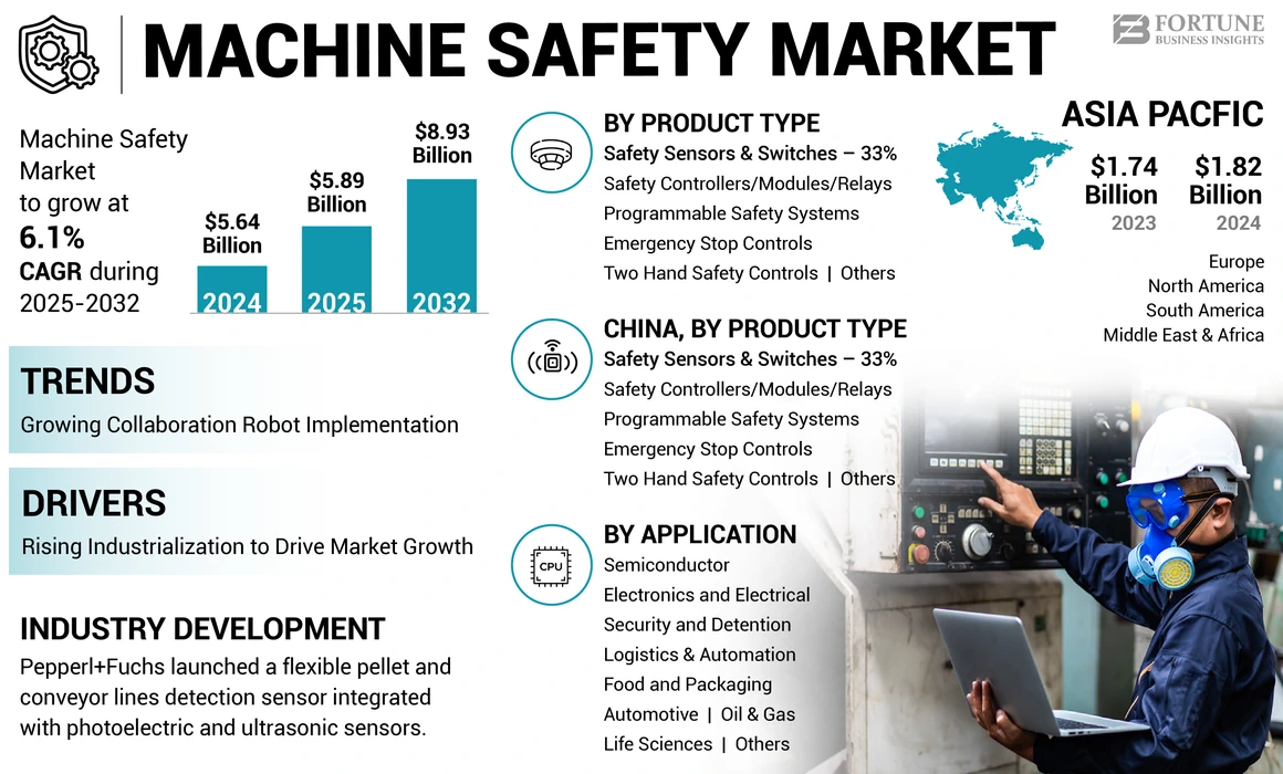 Machine Safety Market