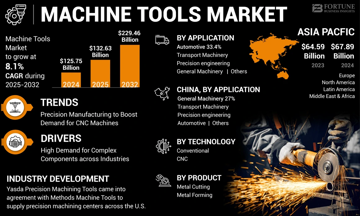 Machine Tools Market