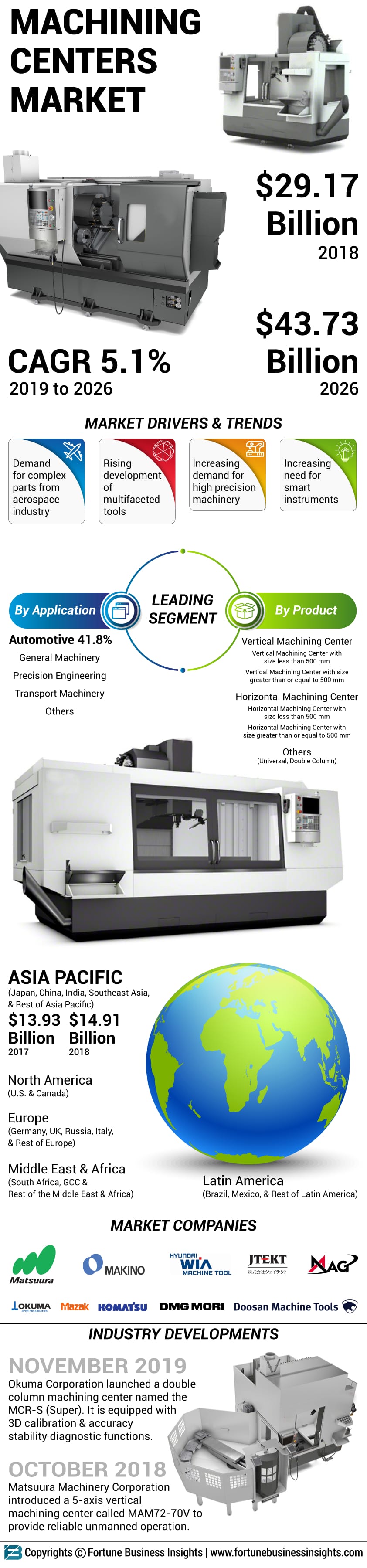 Machining Centers Market