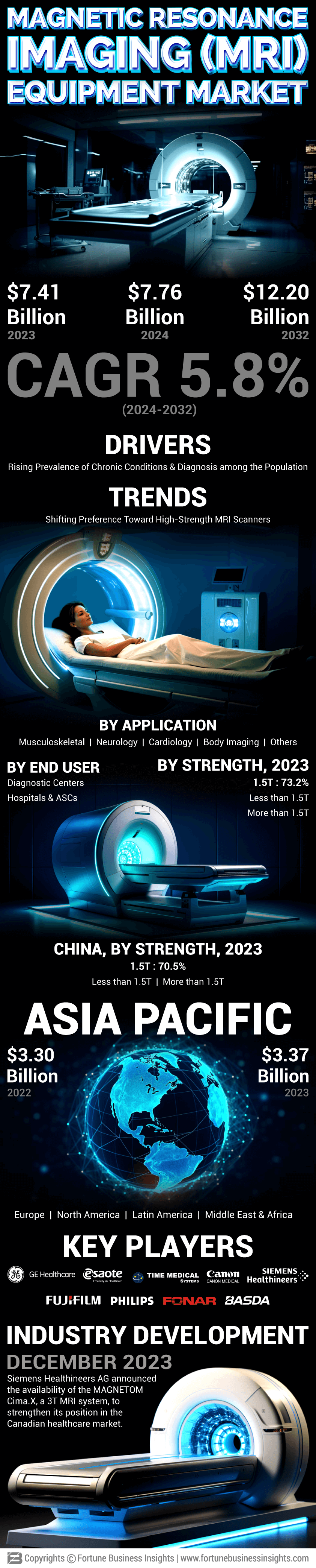 Magnetic Resonance Imaging (MRI) Equipment Market
