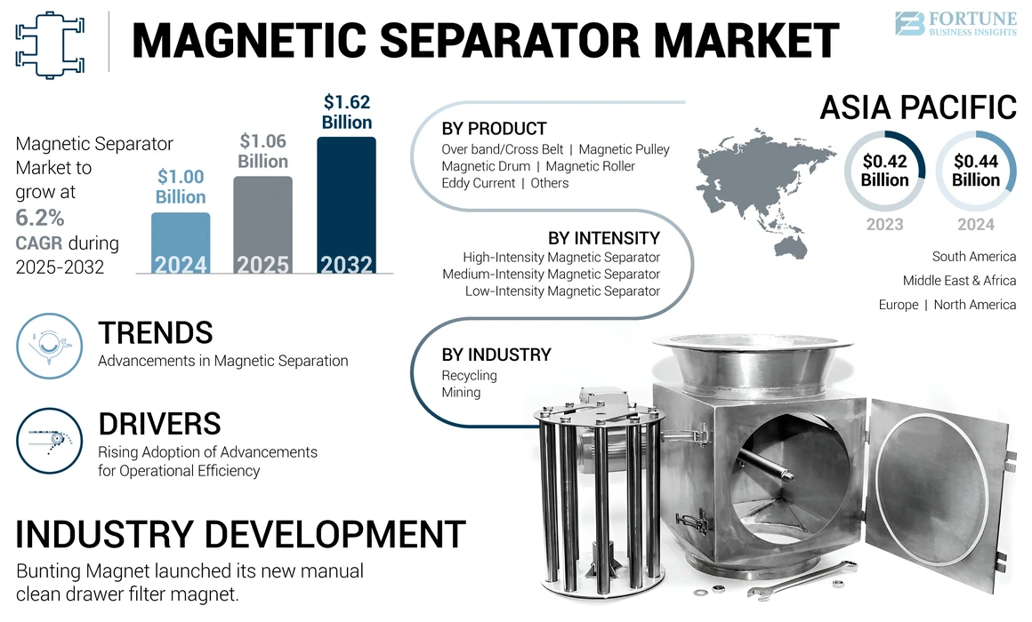 Magnetic Separator Market 