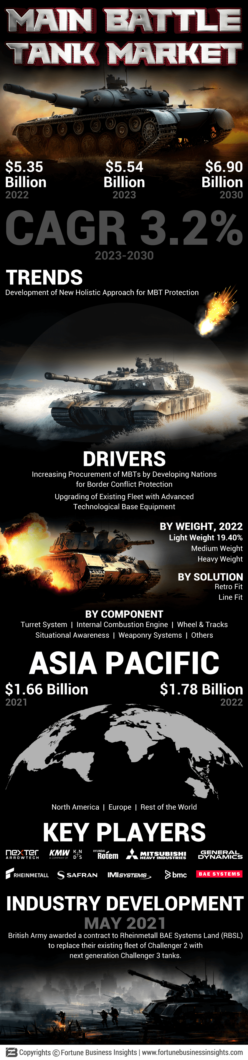 Main Battle Tank Market