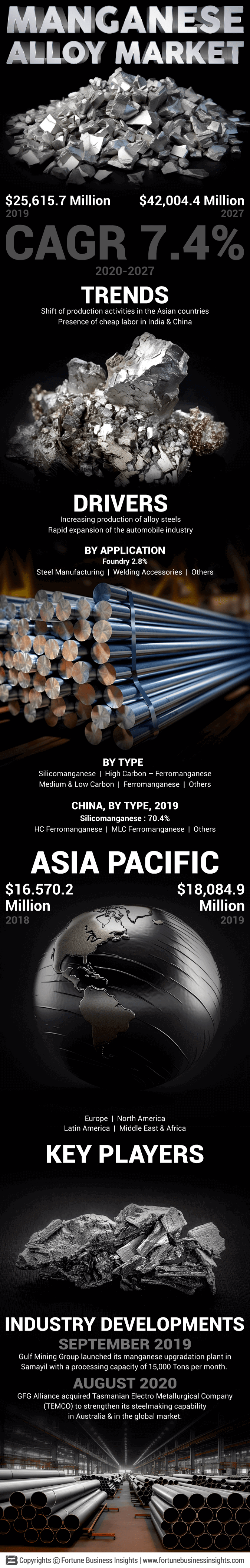 Manganese Alloy Market