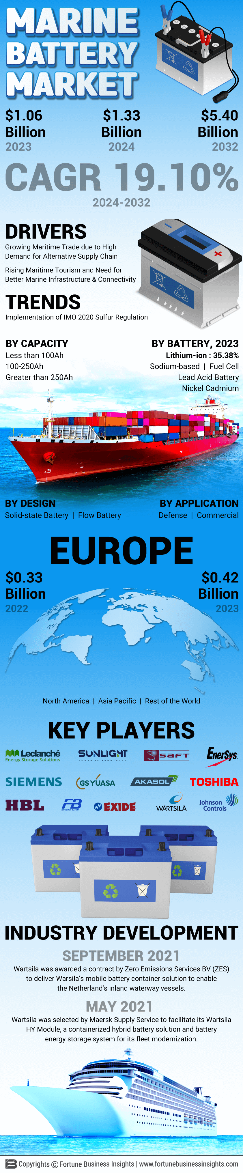 Marine Battery Market