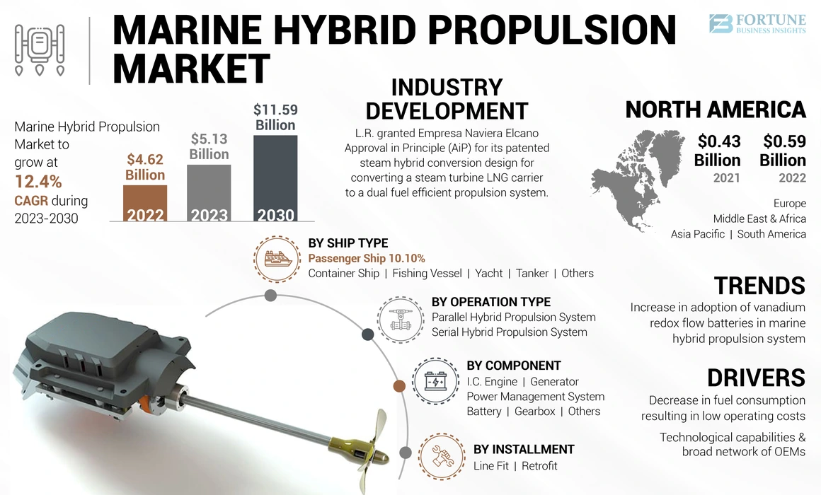 Marine Hybrid Propulsion Market