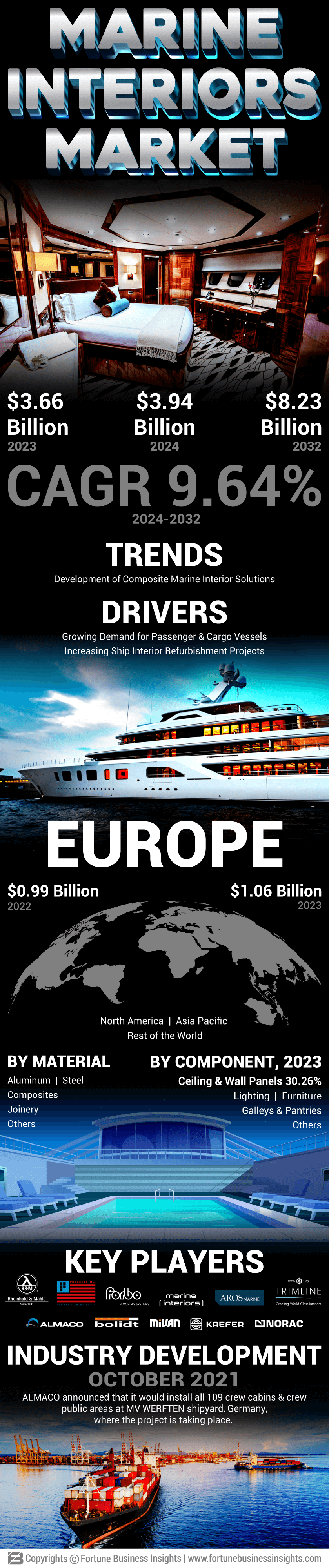 Marine Interior Market