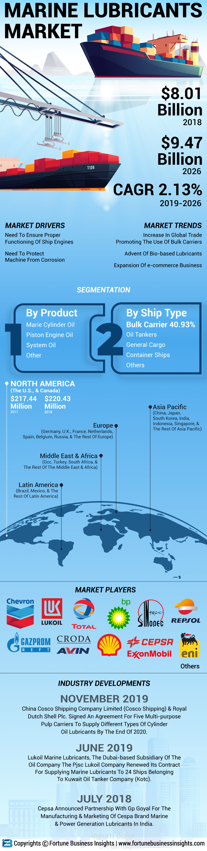 Marine Lubricants Market