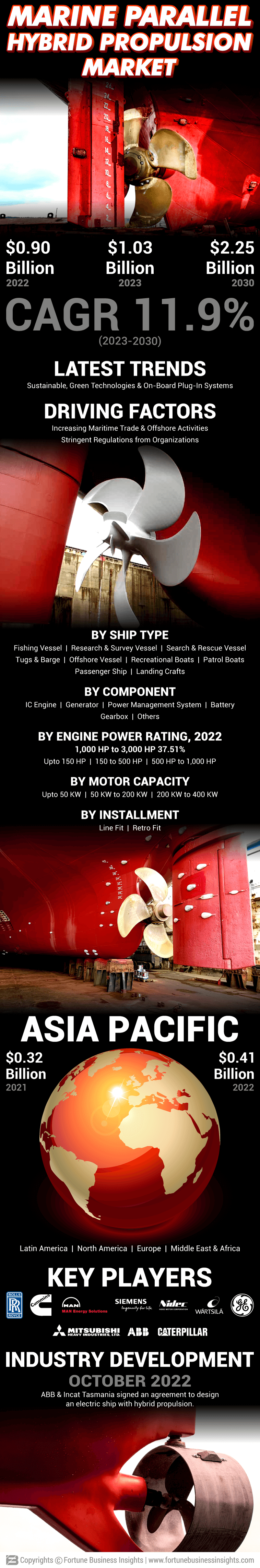 Marine Parallel Hybrid Propulsion Market