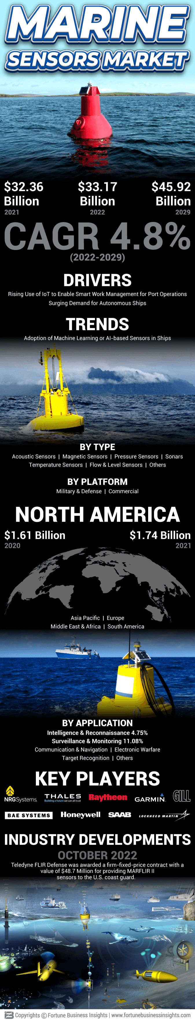 Marine Sensors Market