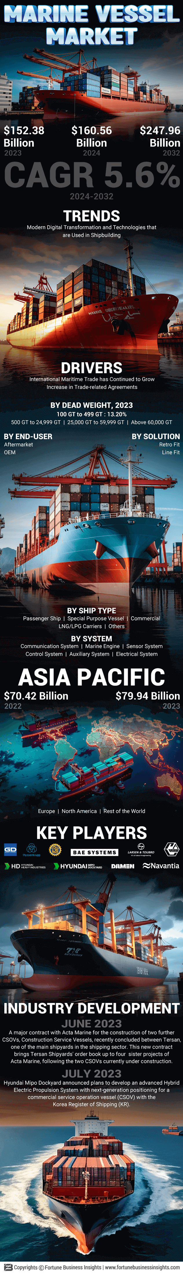 Marine Vessel Market