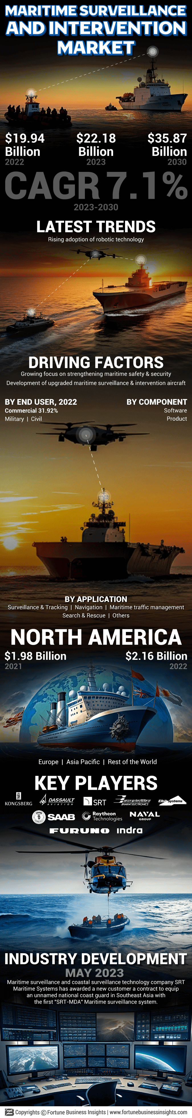 Maritime Surveillance and Intervention Market