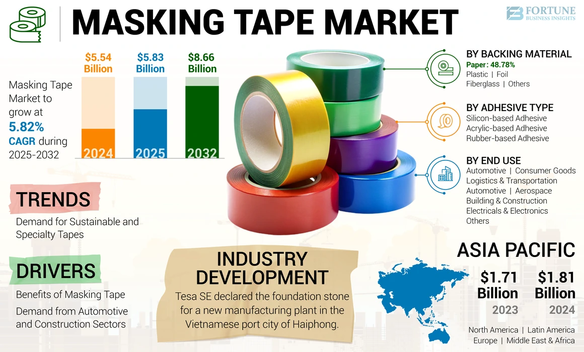 Masking Tape Market